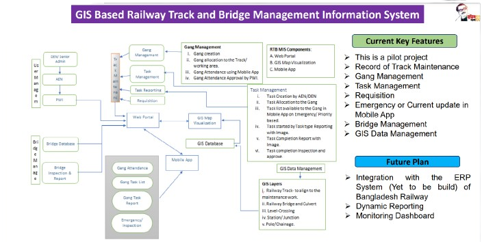 GIS based Track and Bridge management 