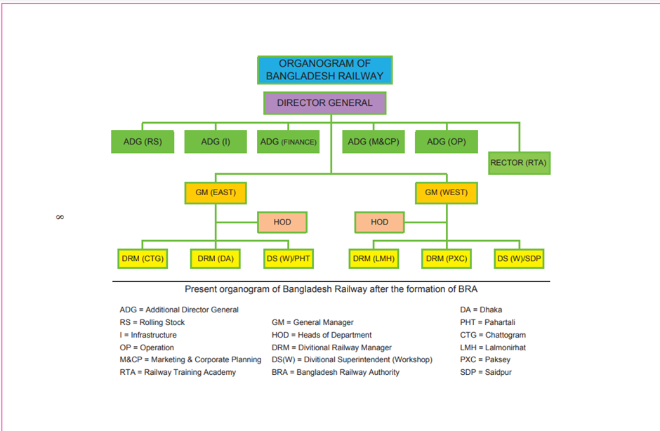 Governance Structure of Bangladesh Railway