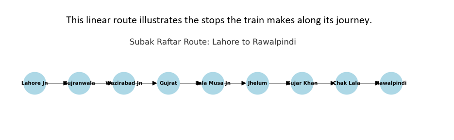 Subak Raftar train timing